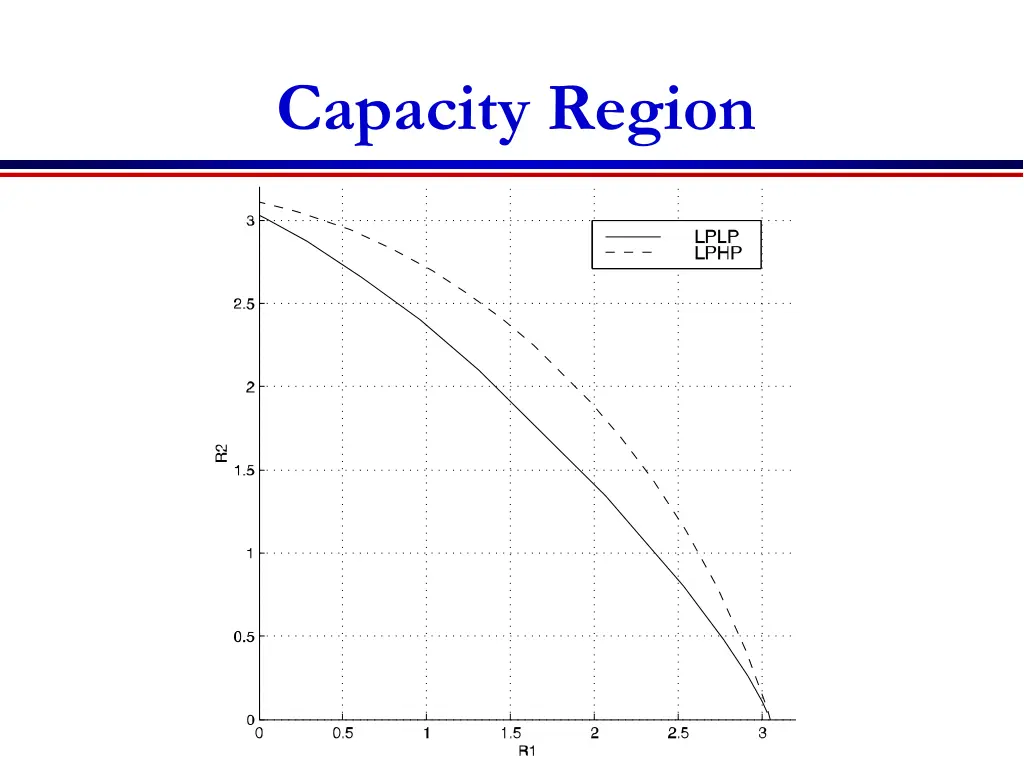 capacity region