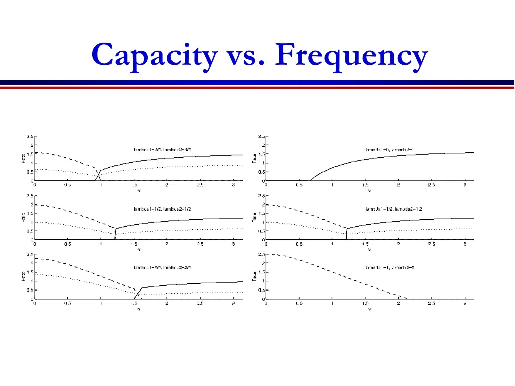 capacity vs frequency