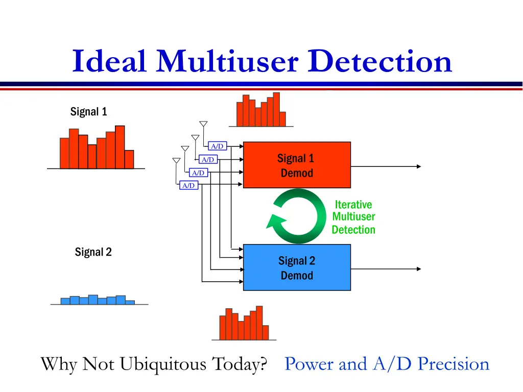 ideal multiuser detection