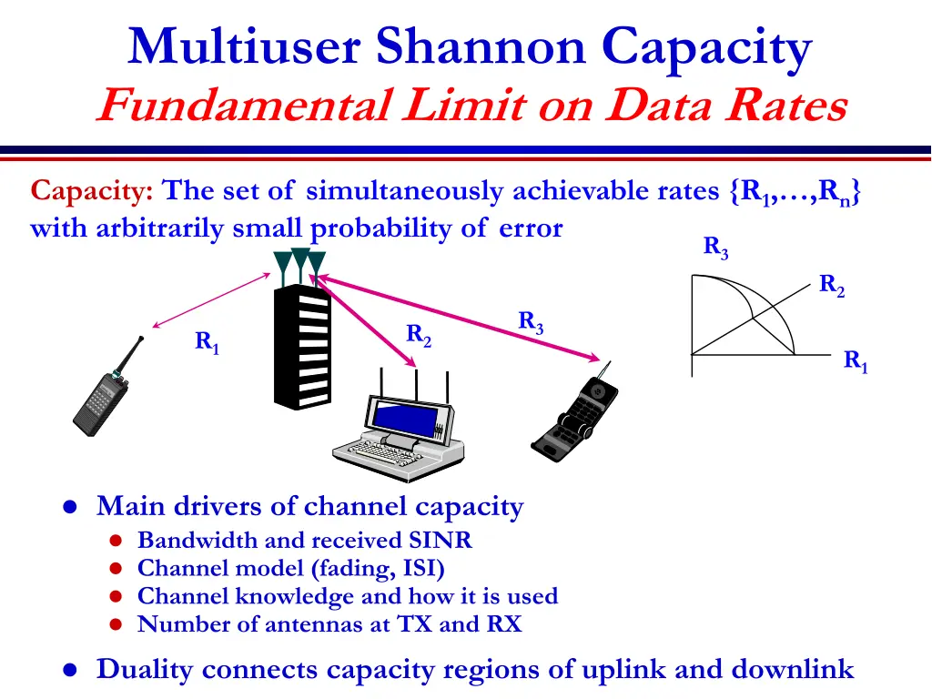 multiuser shannon capacity fundamental limit