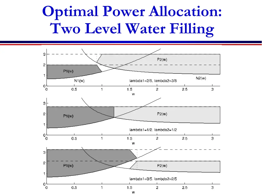 optimal power allocation two level water filling