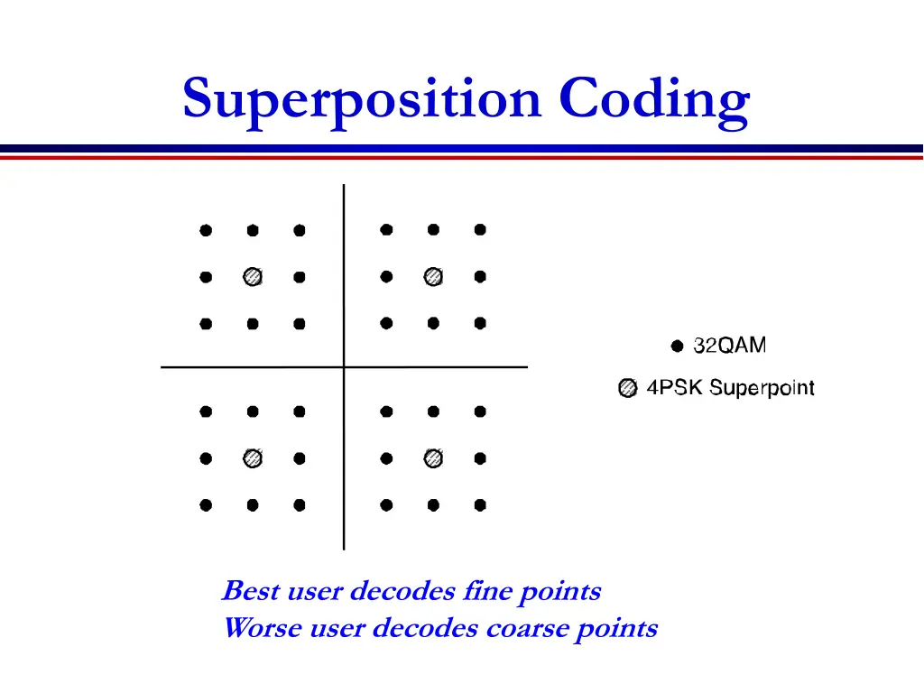 superposition coding