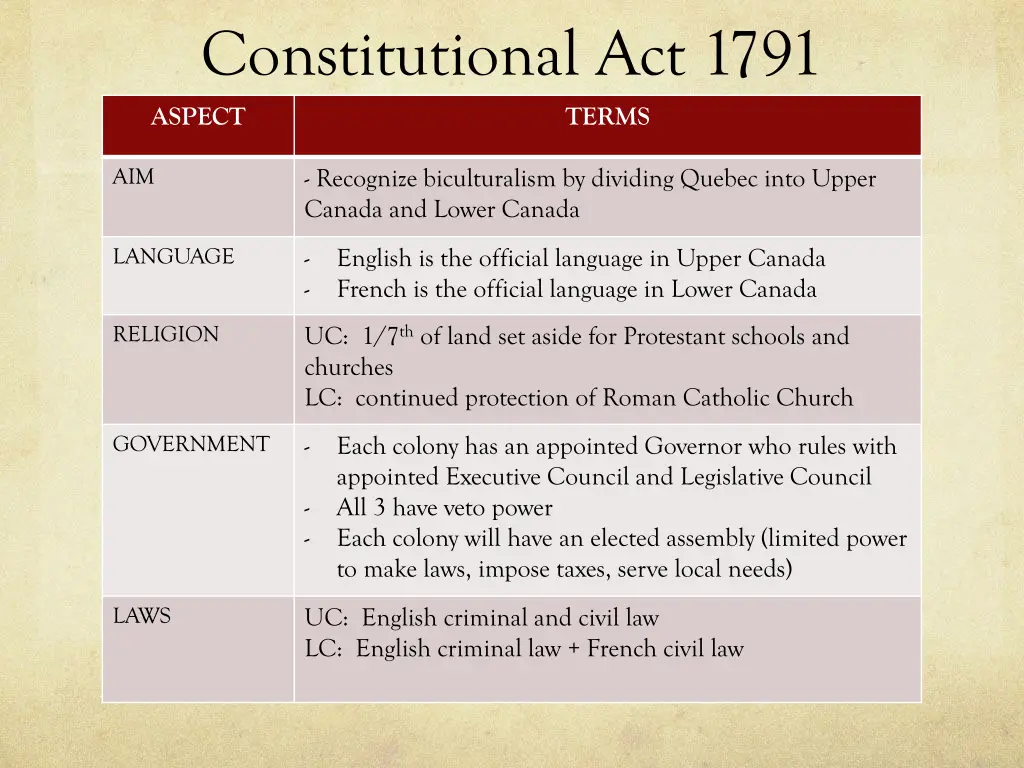 constitutional act 1791 aspect