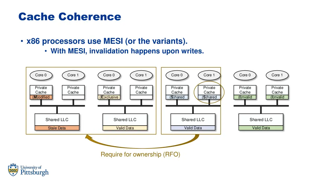 cache coherence 1