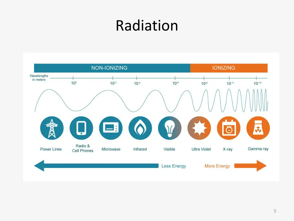 radiation