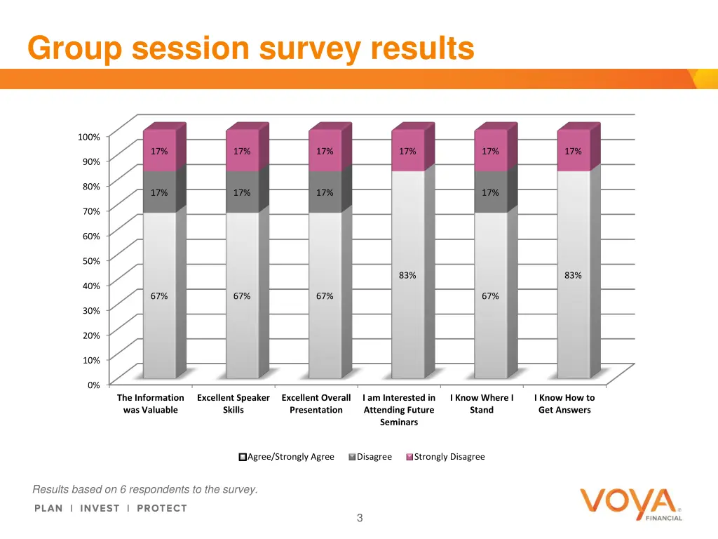 group session survey results
