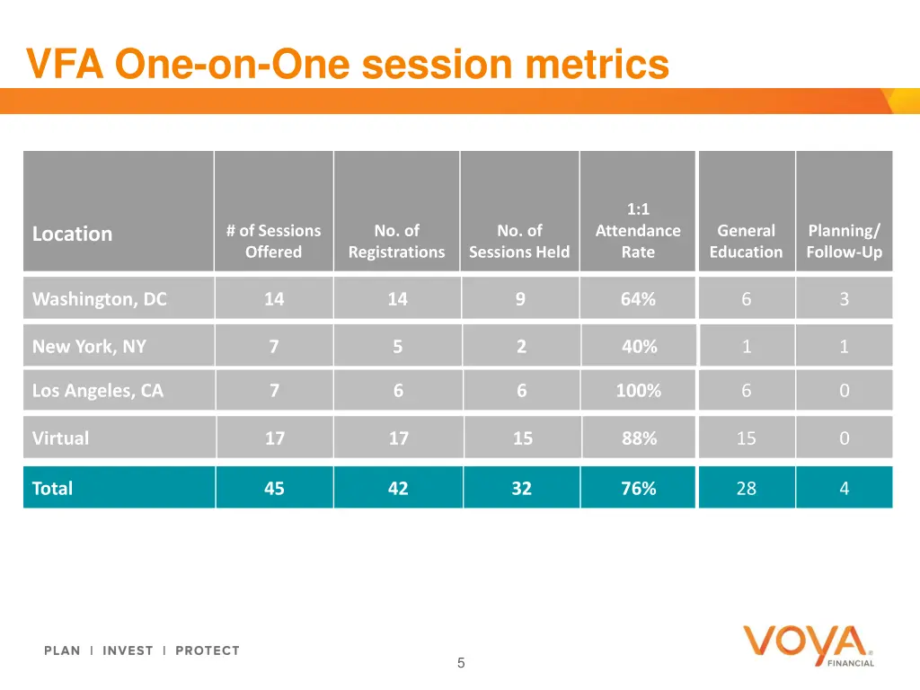 vfa one on one session metrics