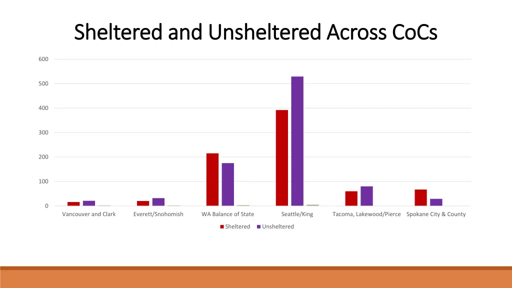 sheltered and unsheltered across sheltered