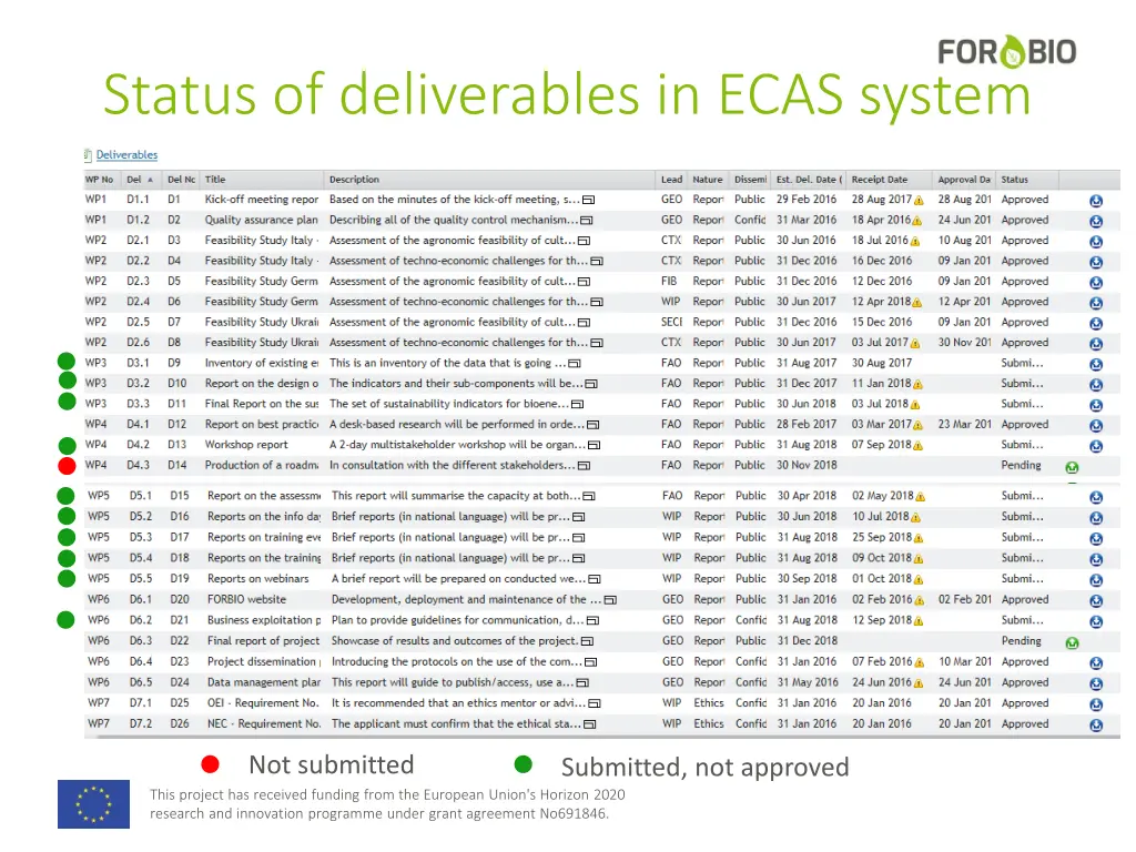 status of deliverables in ecas system