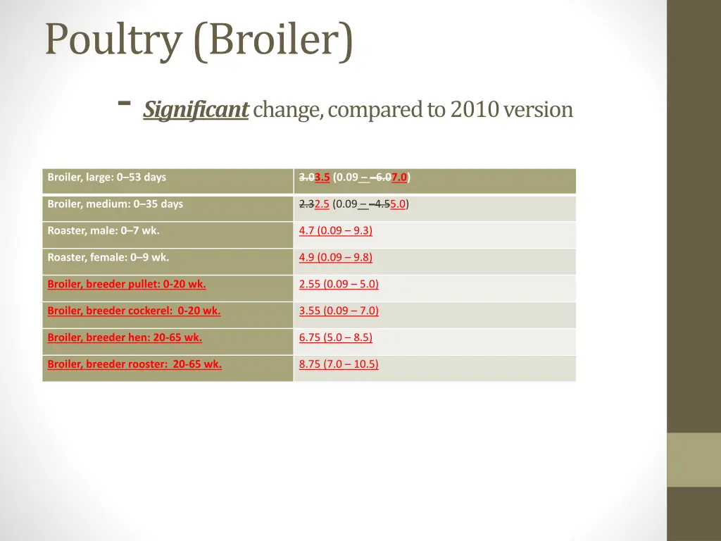 poultry broiler significant change compared