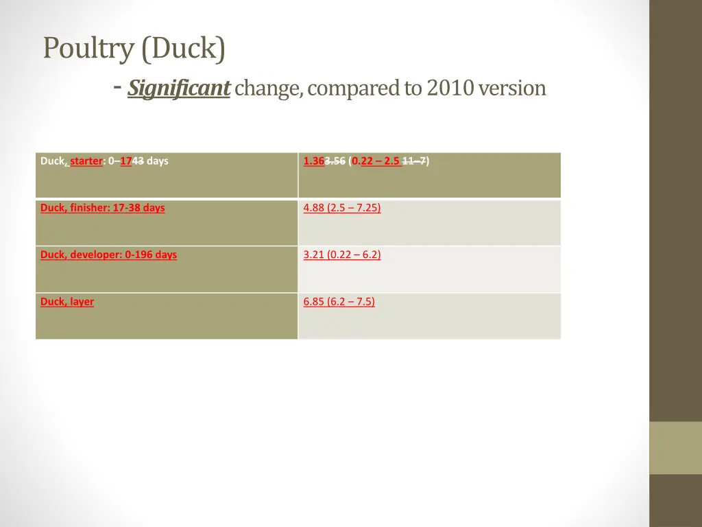 poultry duck significant change compared to 2010