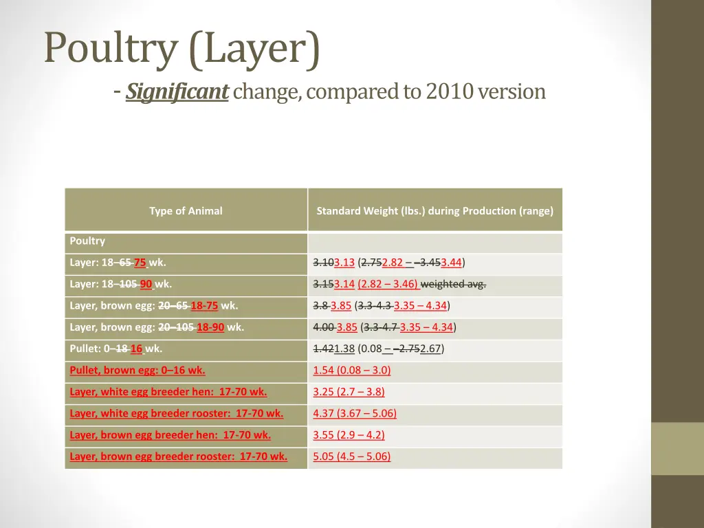 poultry layer significant change compared to 2010