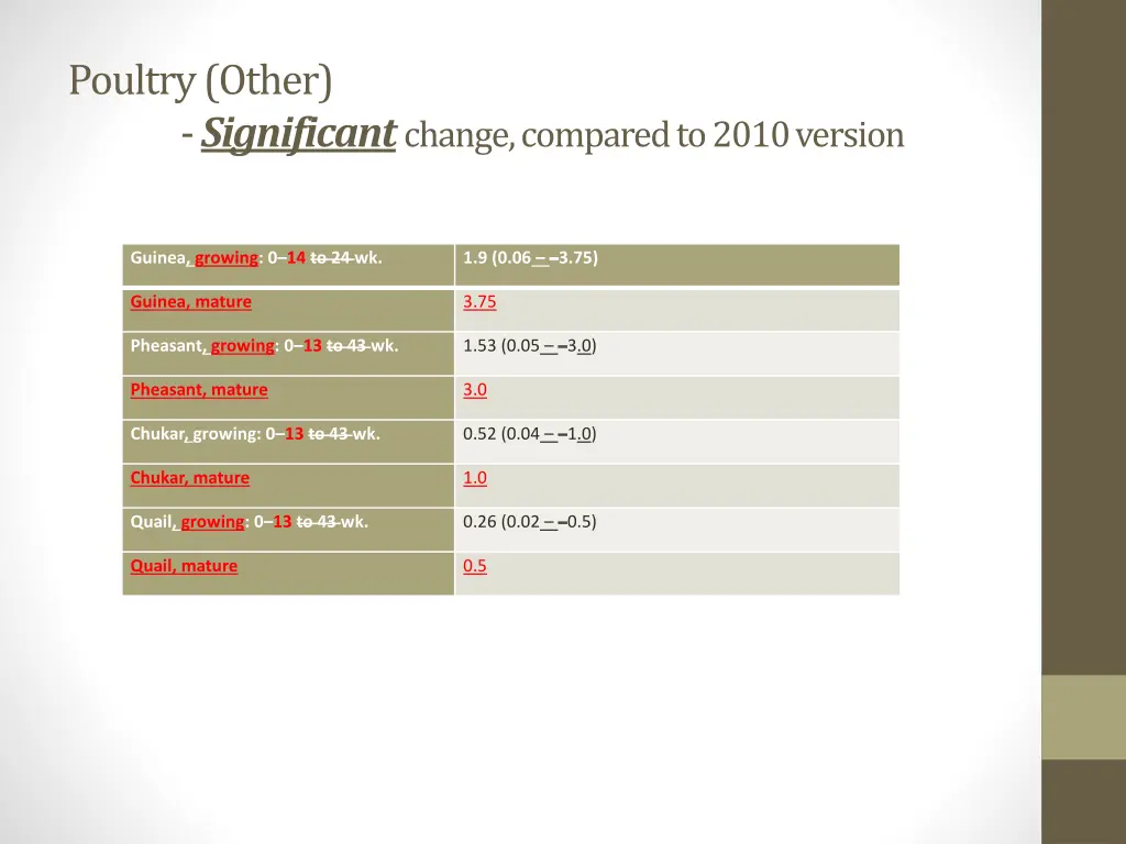 poultry other significant change compared to 2010