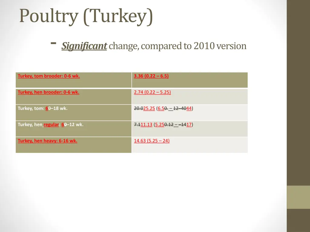 poultry turkey significant change compared