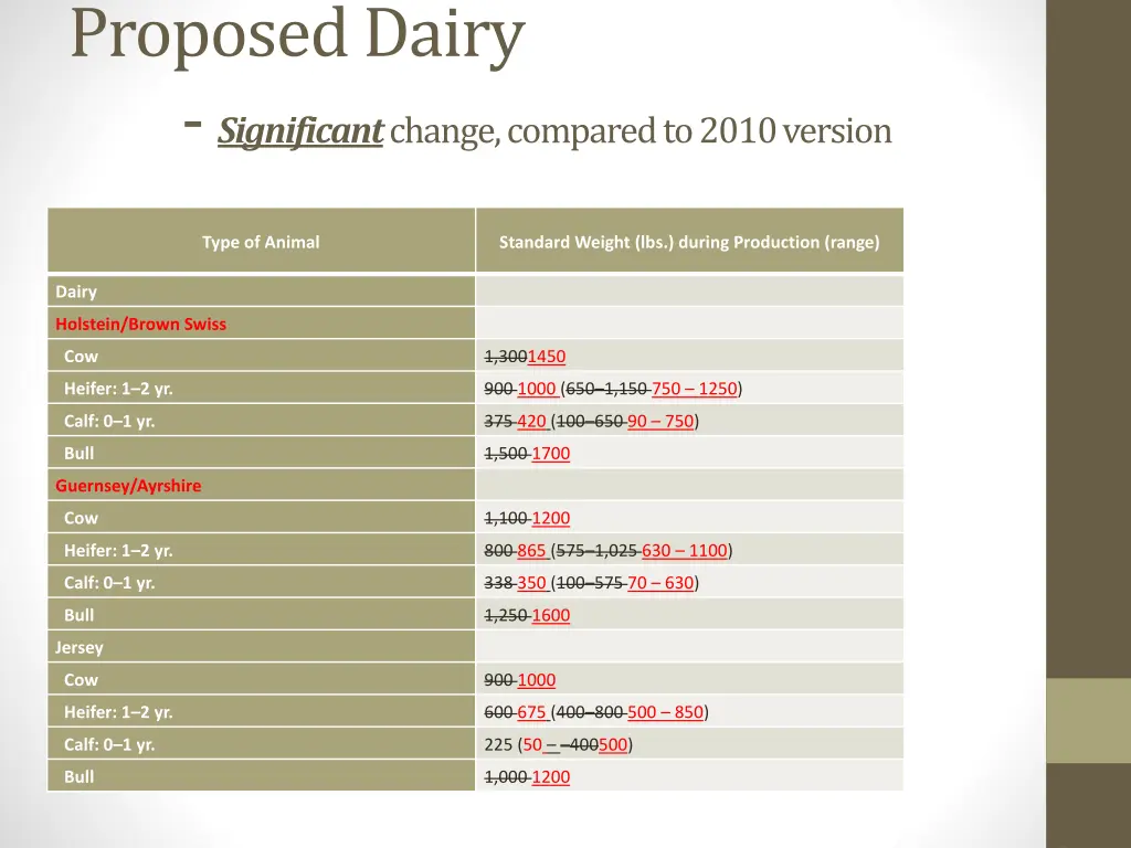 proposed dairy significant change compared