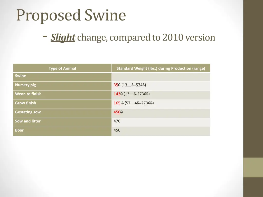 proposed swine slight change compared to 2010