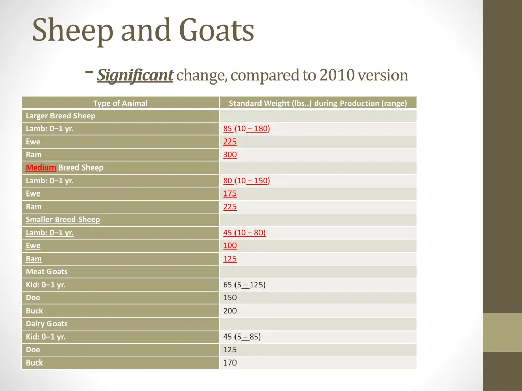 sheep and goats significant change compared