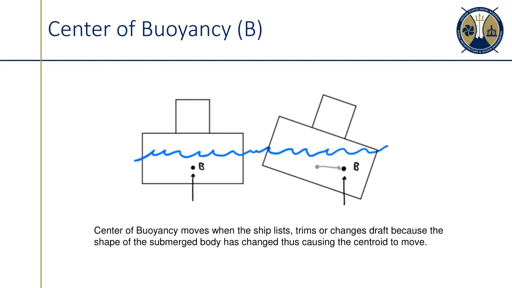 center of buoyancy b 1