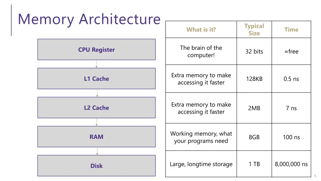 memory architecture