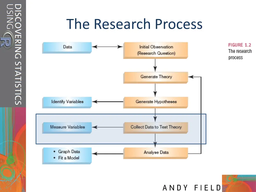 the research process 2