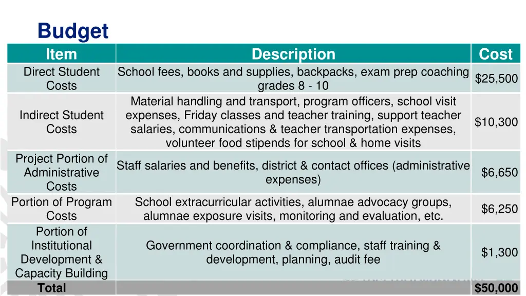 budget item direct student costs