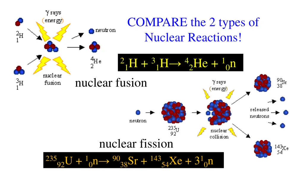 compare the 2 types of nuclear reactions