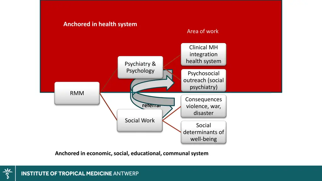 anchored in health system