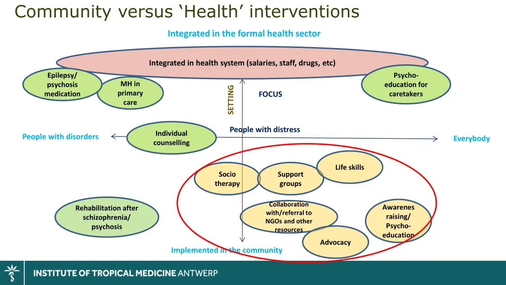 community versus health interventions