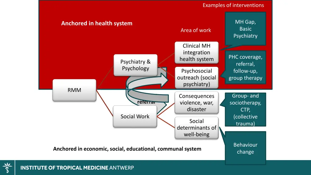 examples of interventions