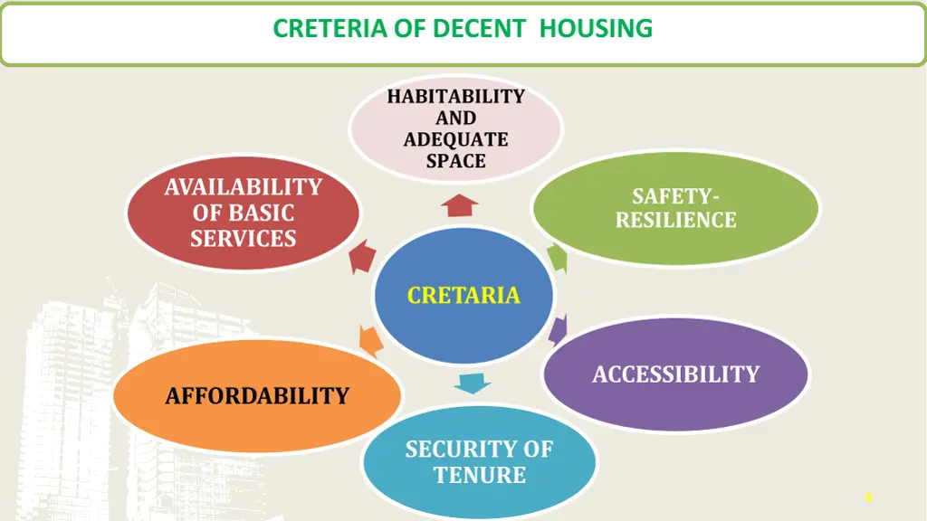 creteria of decent housing