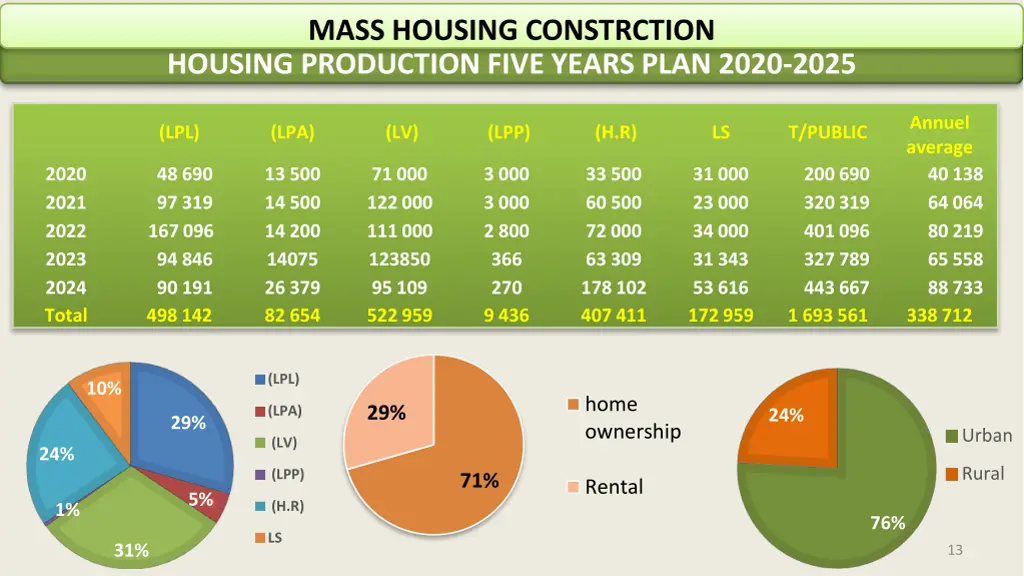 mass housing constrction