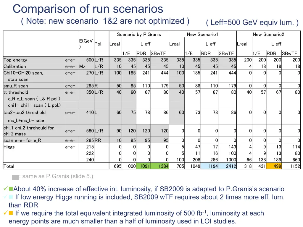 comparison of run scenarios note new scenario
