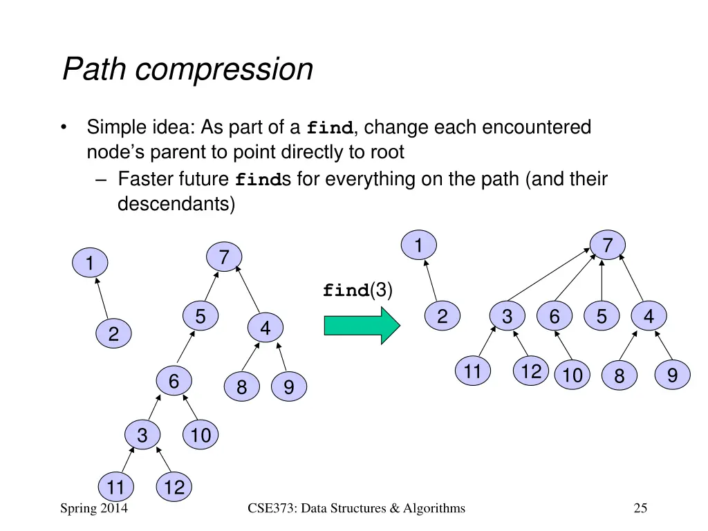 path compression
