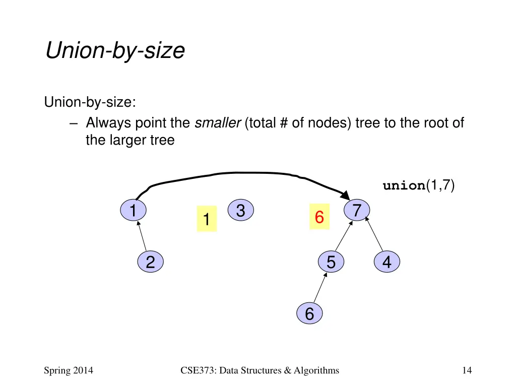 union by size 1