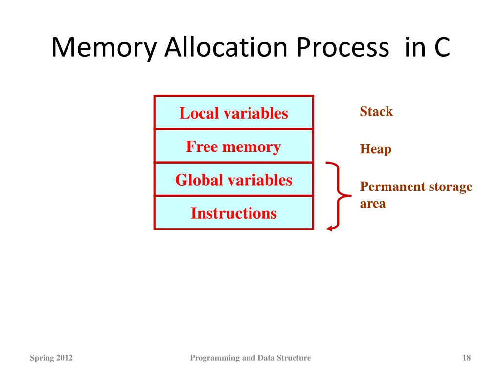memory allocation process in c