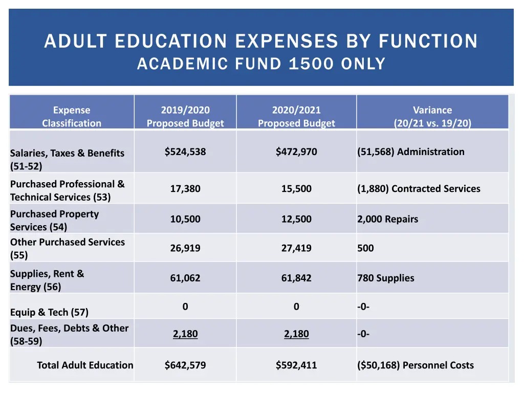 adult education expenses by function academic