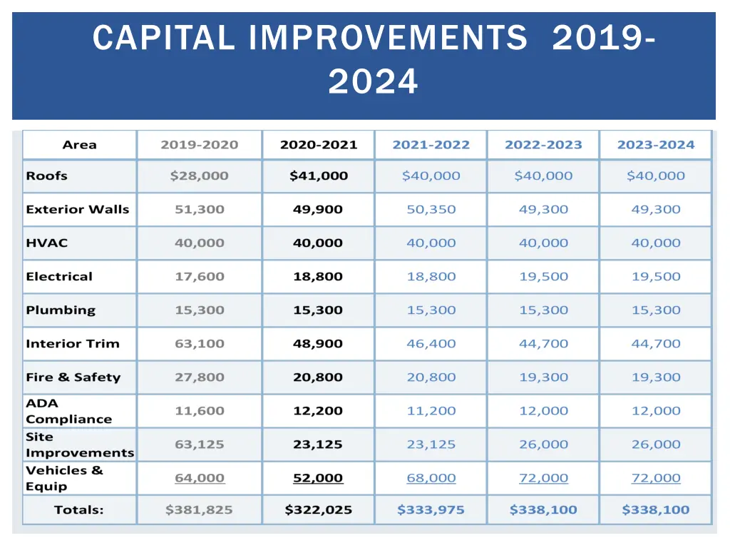 capital improvements 2019 2024