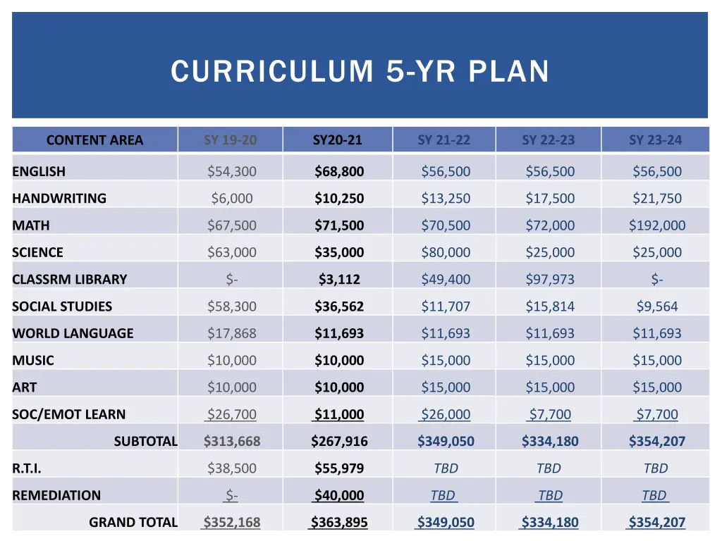 curriculum 5 yr plan