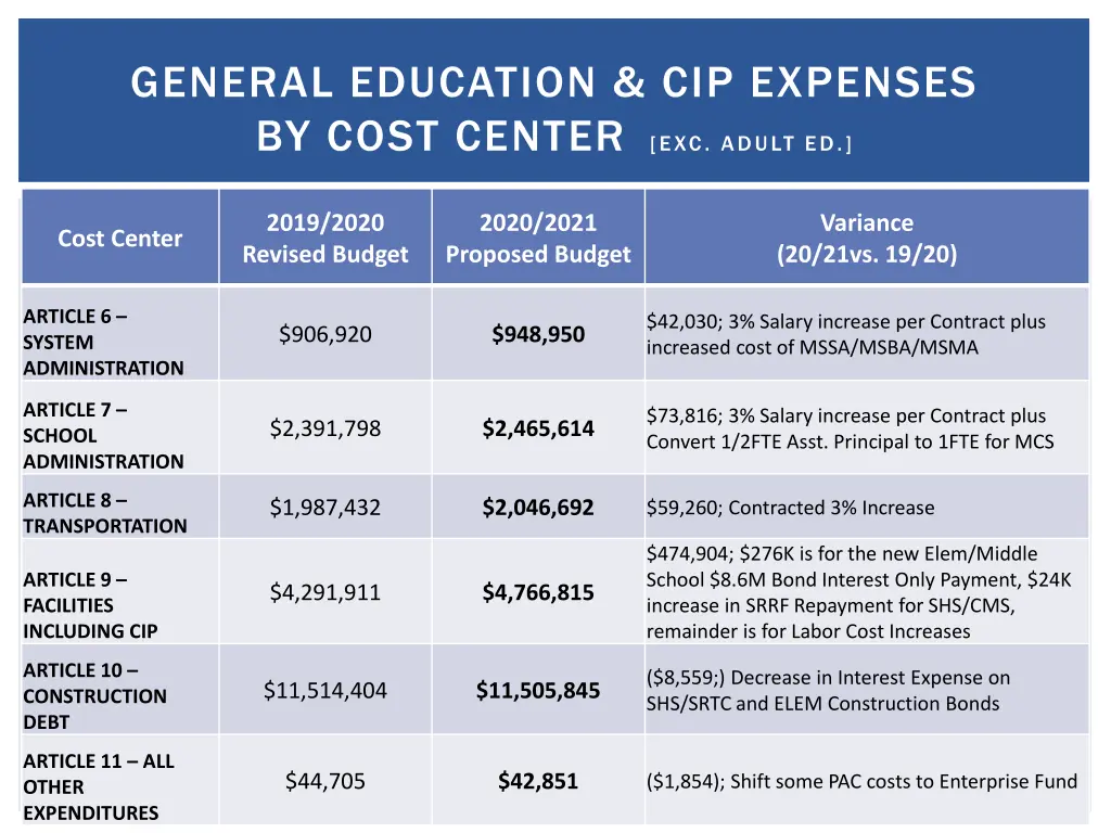 general education cip expenses by cost center 1