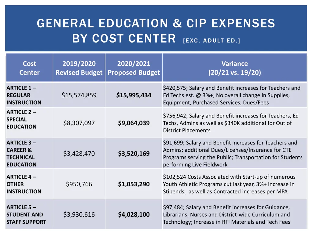general education cip expenses by cost center