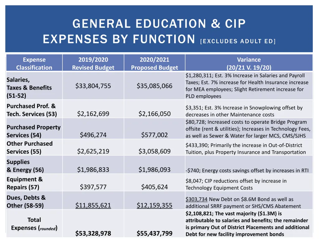 general education cip expenses by function