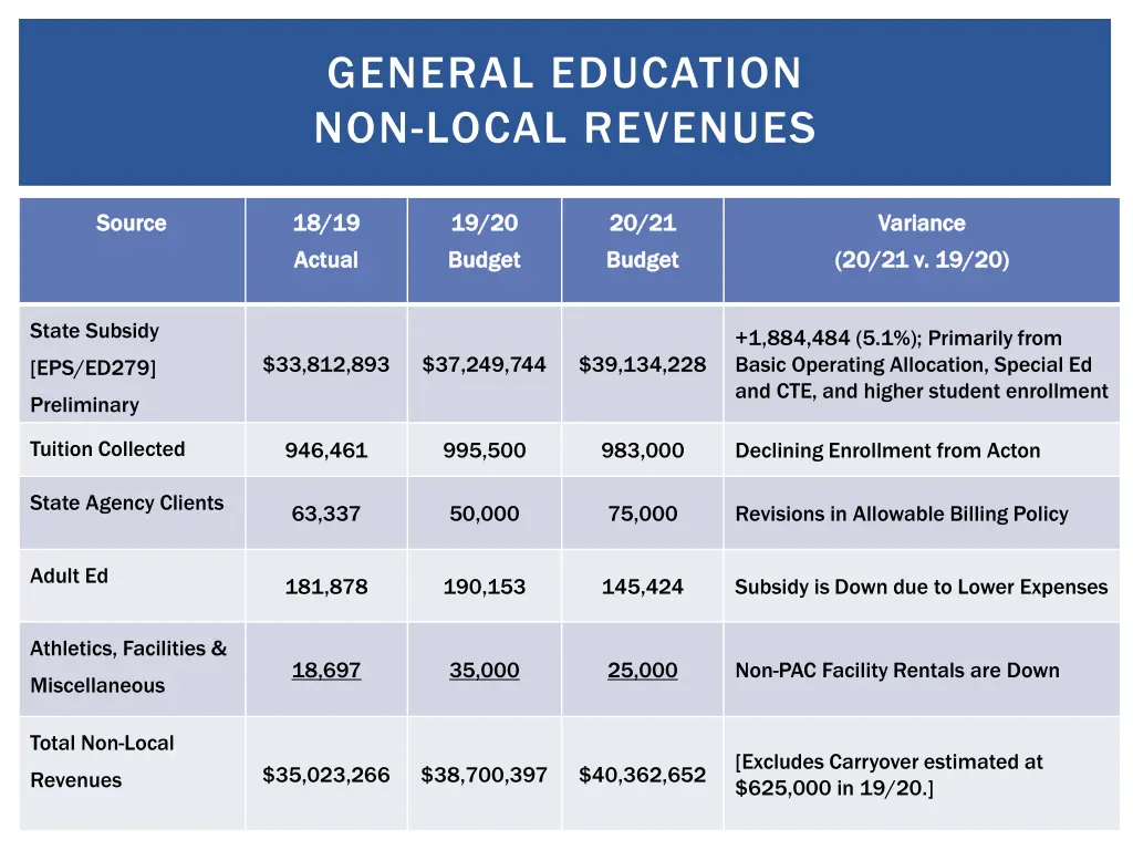 general education non local revenues