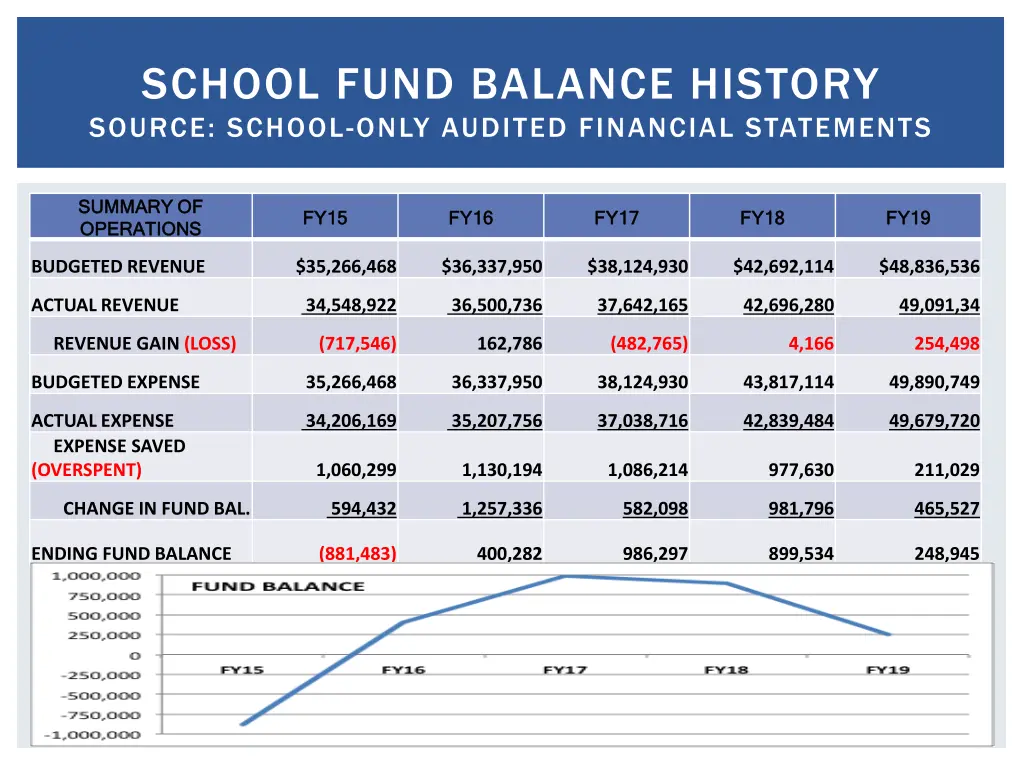 school fund balance history source school only