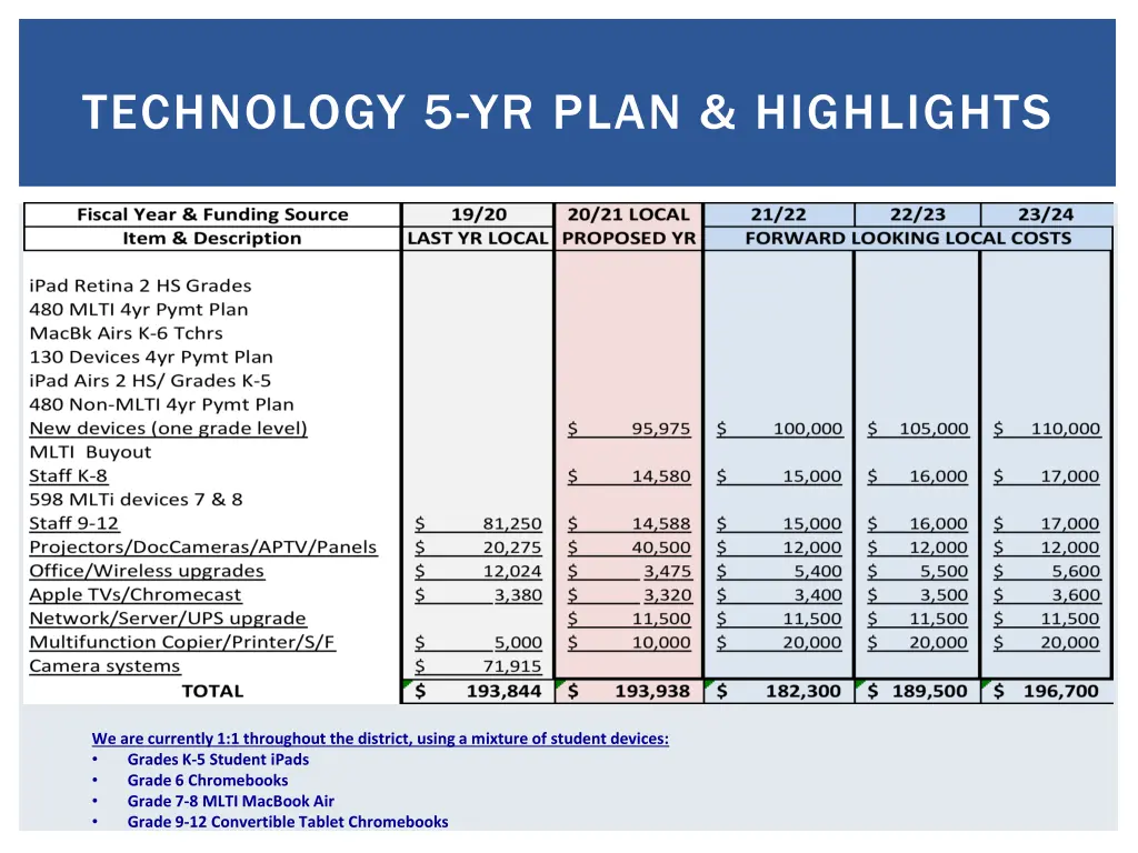 technology 5 yr plan highlights