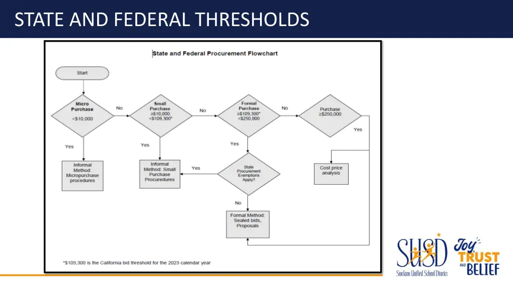 state and federal thresholds 1