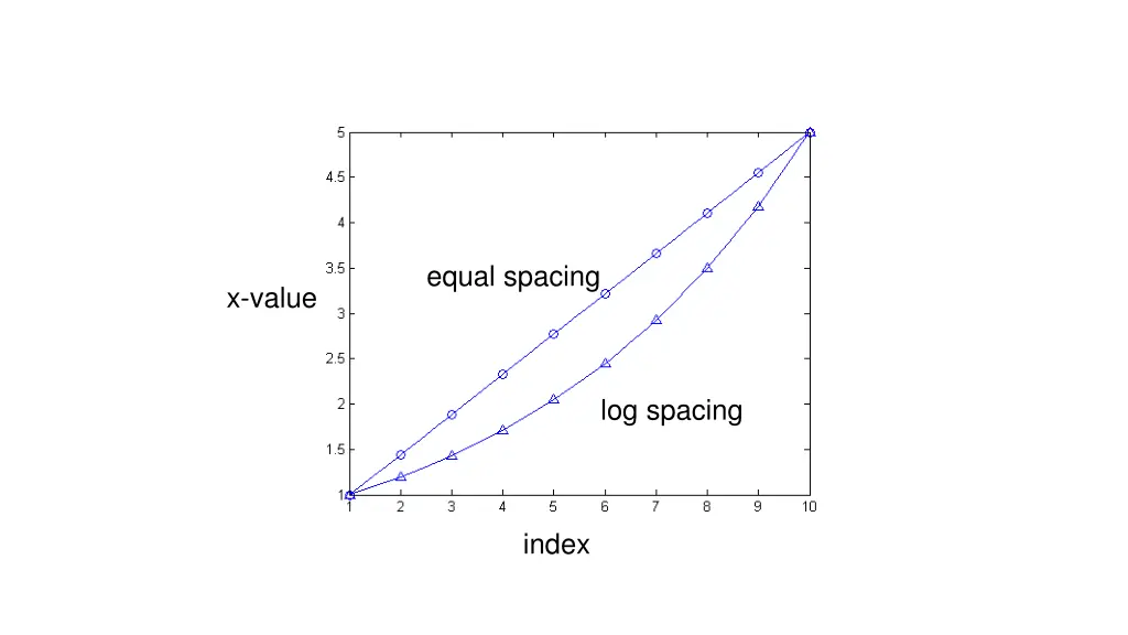 equal spacing
