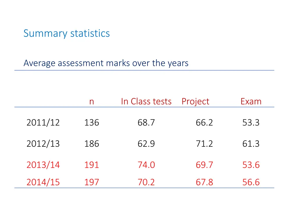 summary statistics