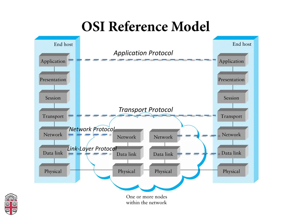 application protocol