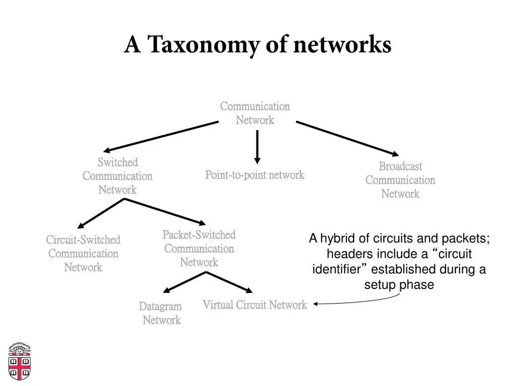 communication communication network network