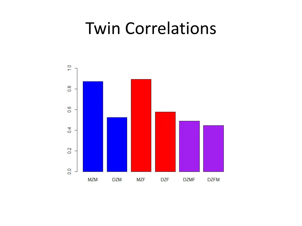 twin correlations
